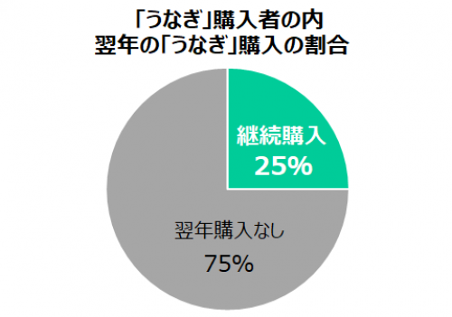 実は翌年も同じお店で購入する人は25％しかいない