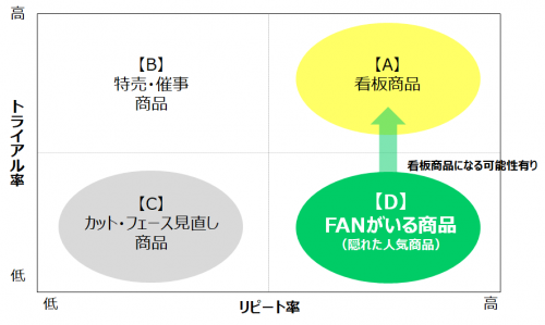 「トライアル率」×「リピート率」マトリクス分析