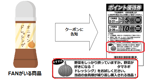 FANがいる商品を見つけ出し訴求することで固定化・差別化に繋げる