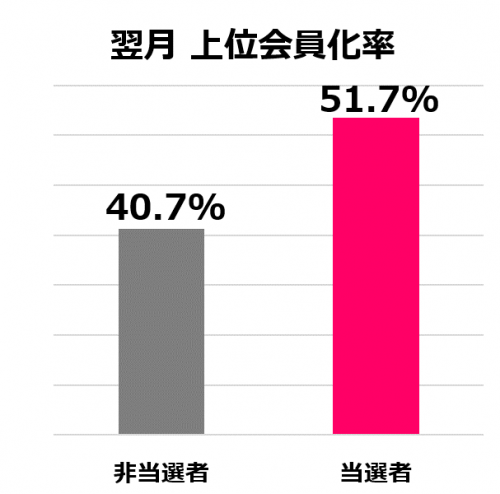 当選した会員の翌月の上位ランク比率は51.7%