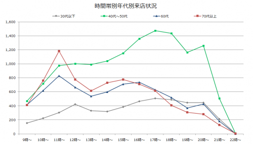 年代によって来店時間は異なる