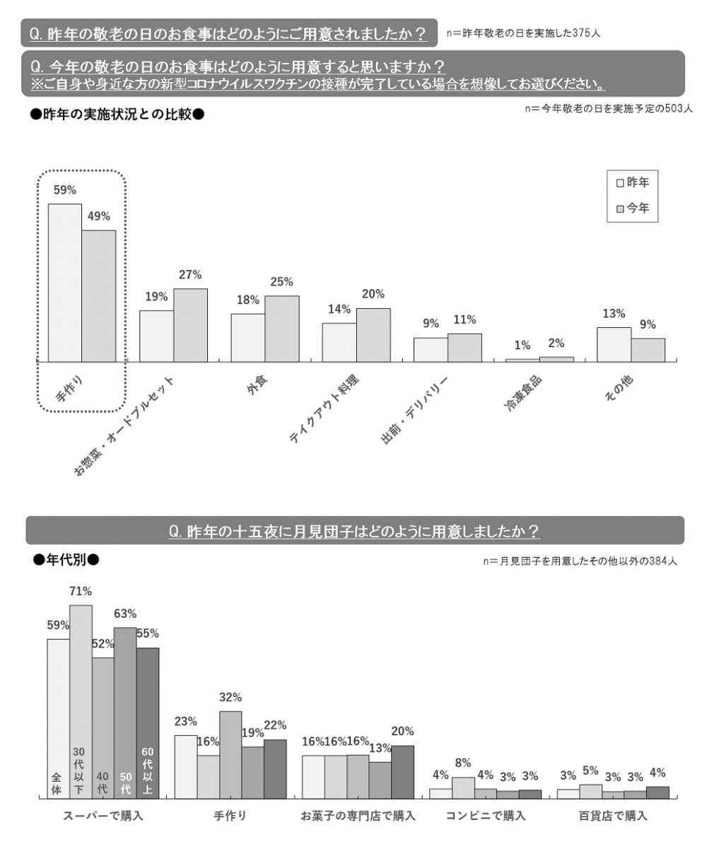 行事の実施方法の変化