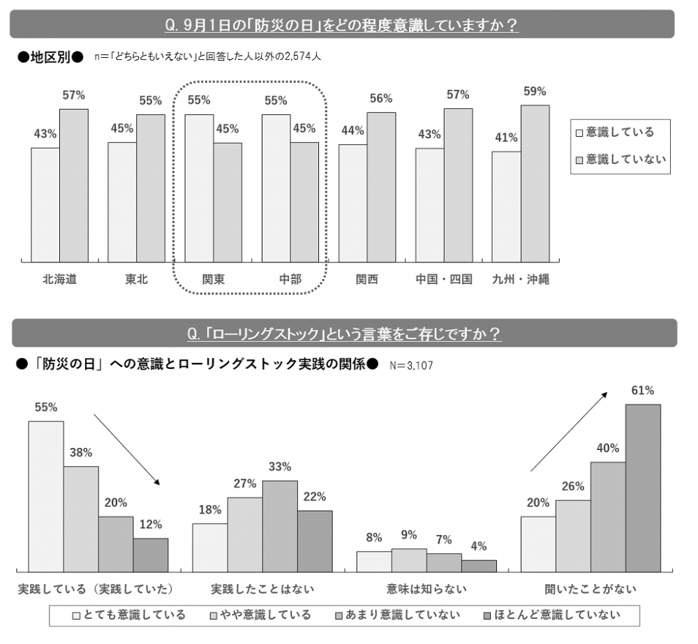 備災への意識