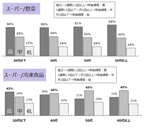 スーパーで購入する惣菜と冷凍食品の喫食頻度