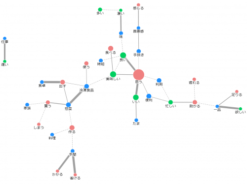 お惣菜は「一品欲しいとき」「仕事で遅いとき」に助かる存在