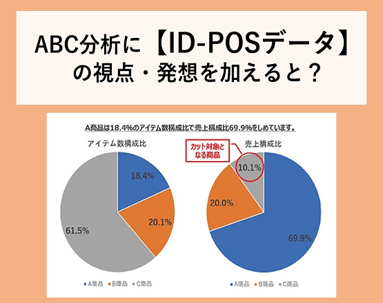【A商品】はアイテム数構成比20％、売上構成比70％を占めています。