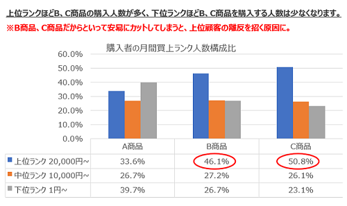 月間購入金額ランク別にABC分析を整理してみました。