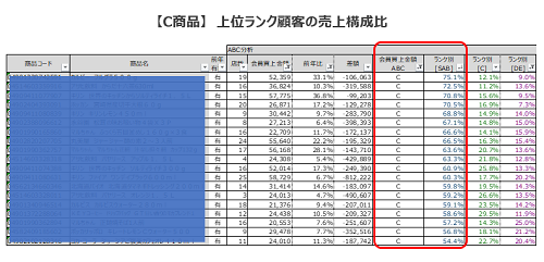 C商品ほど上位顧客にとってはお店の選定基準になっているかも。