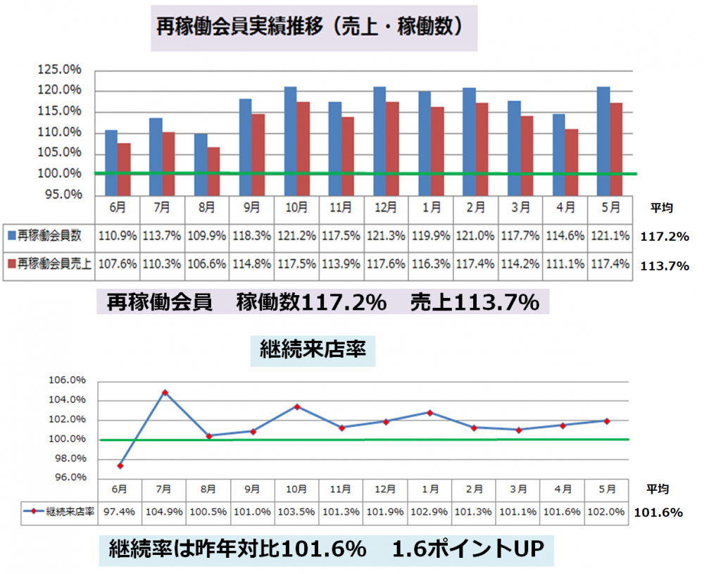 再稼働会員数117.2%！