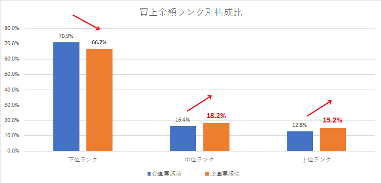 自動スタンプラリー企画で「中・上位会員」の構成比が増加