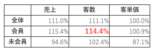 当日会員客数114.4%、交換実績973個を実現！