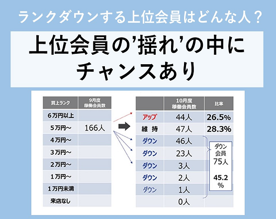 ランクダウンする上位会員はどんな人？【上位会員の”揺れ”の中に客数増のチャンスあり】
