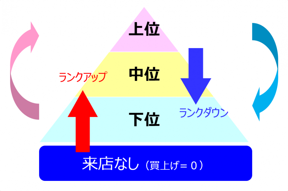 上位会員のランクダウンの中に会員客数増のチャンスがある
