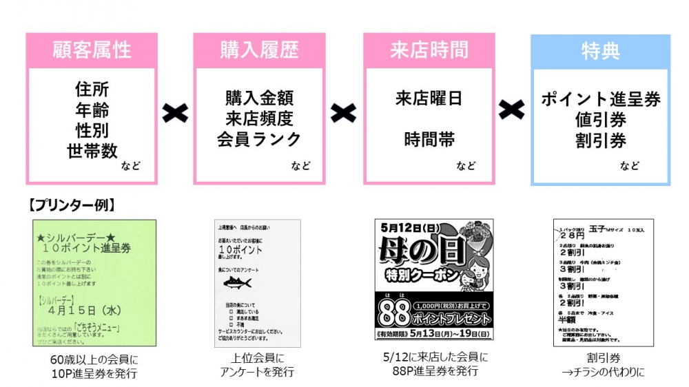 ①顧客属性や購買行動などの「過去」の情報から、ターゲットを絞った設定