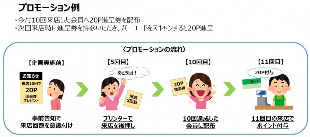 ②会員の「未来」の行動に対しての設定