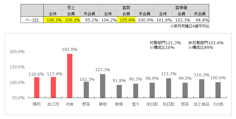 実施結果