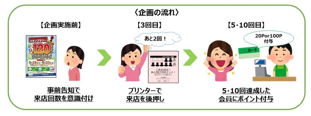 【ターゲット設定】「あと1回」で中位会員・上位会員になる会員を狙う