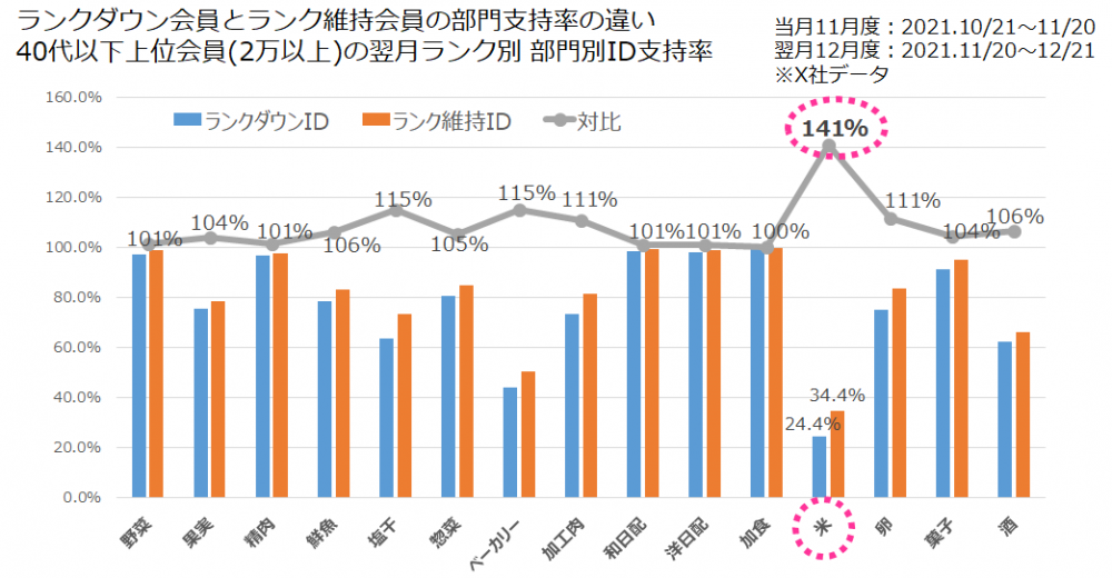 40代以下の上位会員の支持率の高い部門とは？