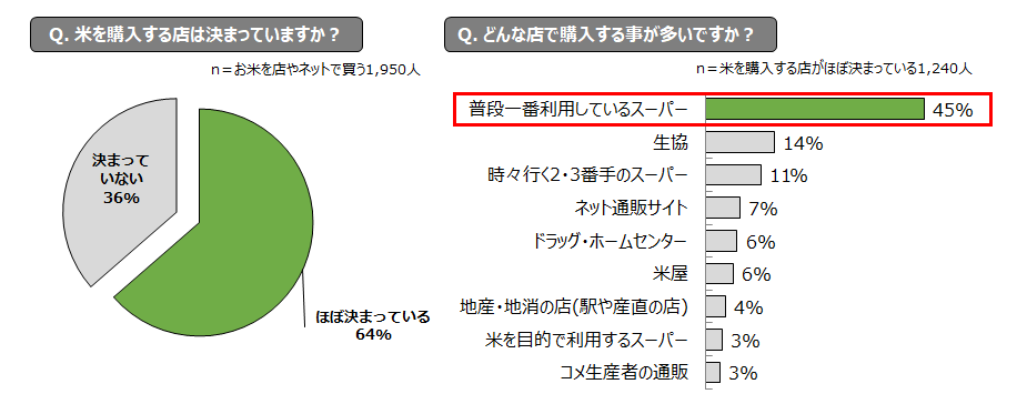 「米を購入するお店」とは？
