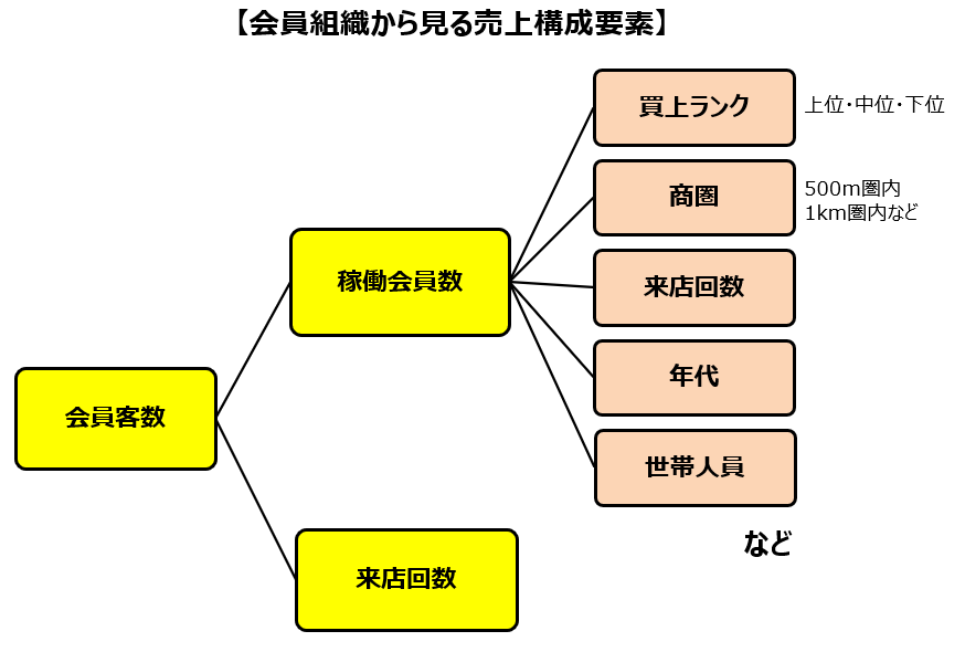 会員客数を構成する要素【稼働会員数】と【来店回数】