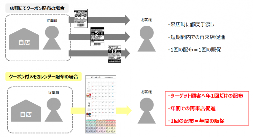 クーポン付きメモカレンダーのメリット