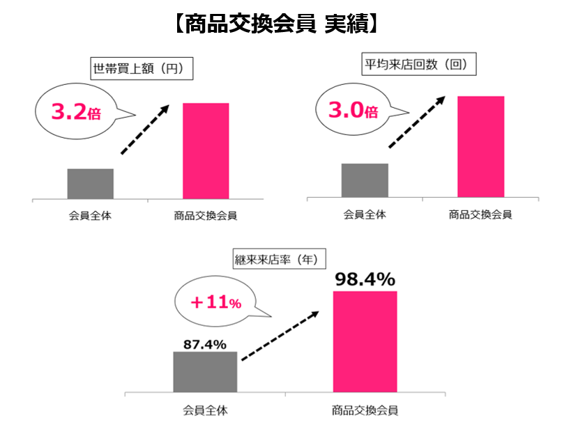 ポイント商品交換者は上位会員!