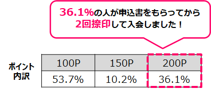 入会人数はベース比157.4%！