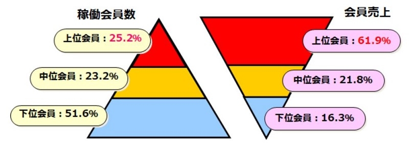 会員の分類方法