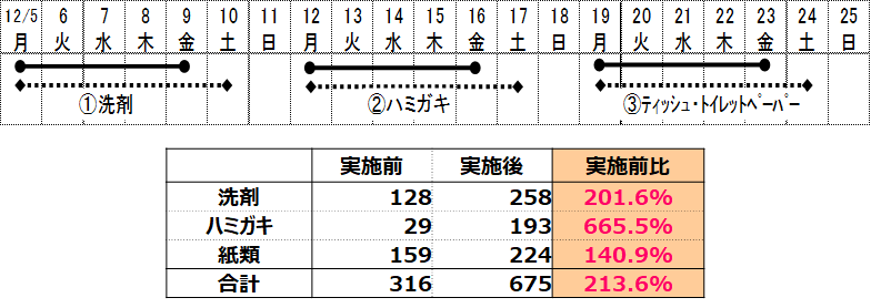 対象カテゴリの販売点数は213.6%！