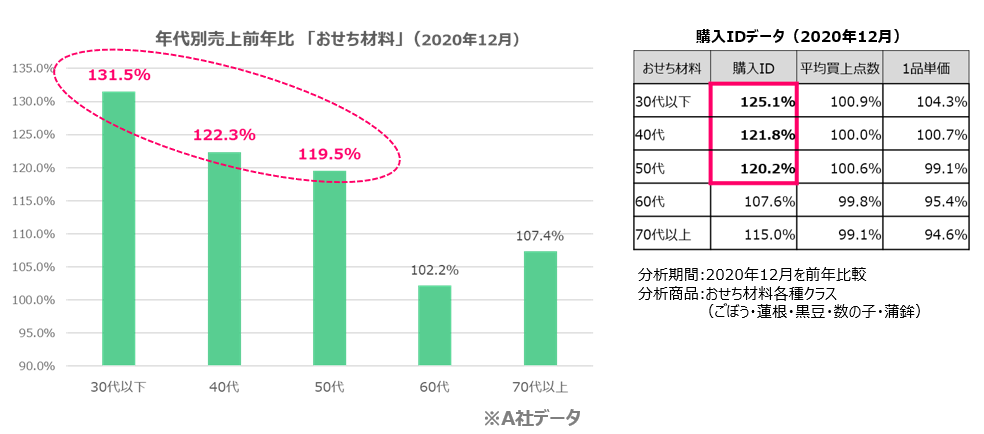 おせち材料を購入する若年層が増加?