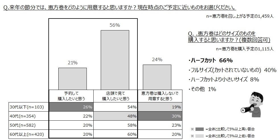 恵方巻の喫食と予約