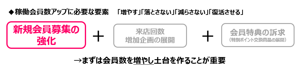 なぜ稼働会員数を増やす必要があるのか？