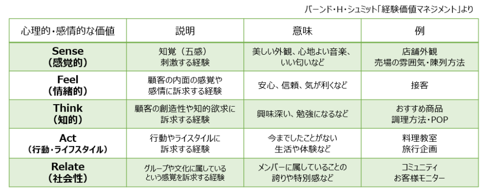 5つの心理的・感情的価値