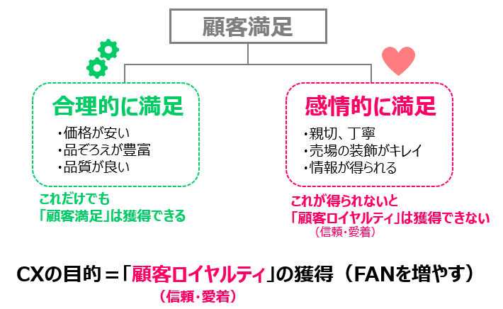 CXでお店のFANを増やす!