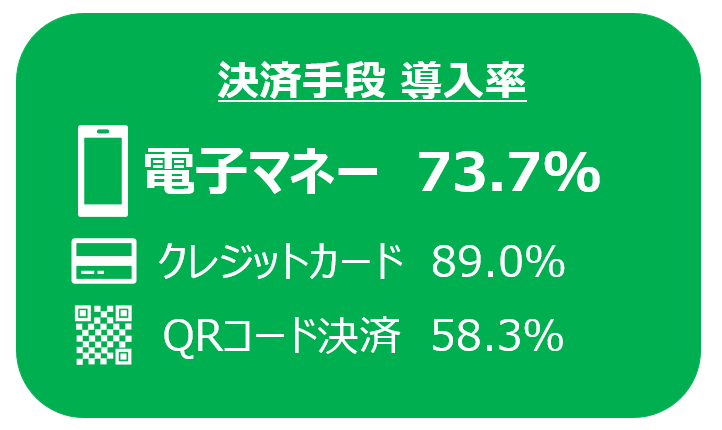 電子マネー決済の導入状況について