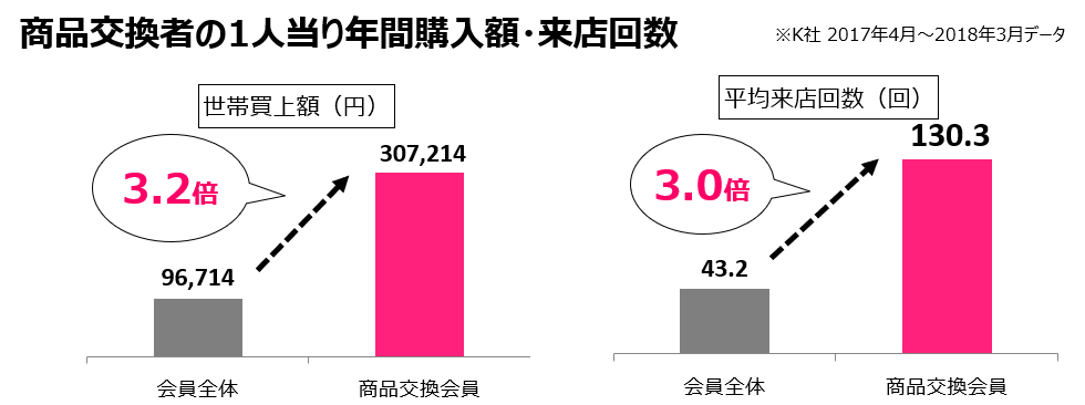 ポイント商品交換サービスは上位顧客育成に有効