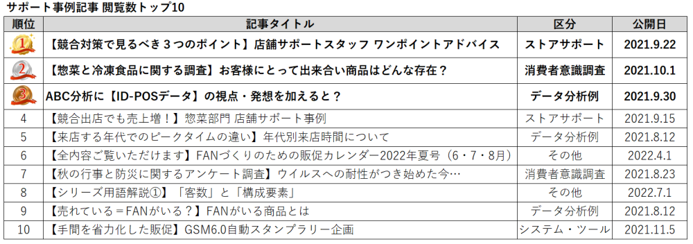 サポート事例記事 閲覧数ランキング