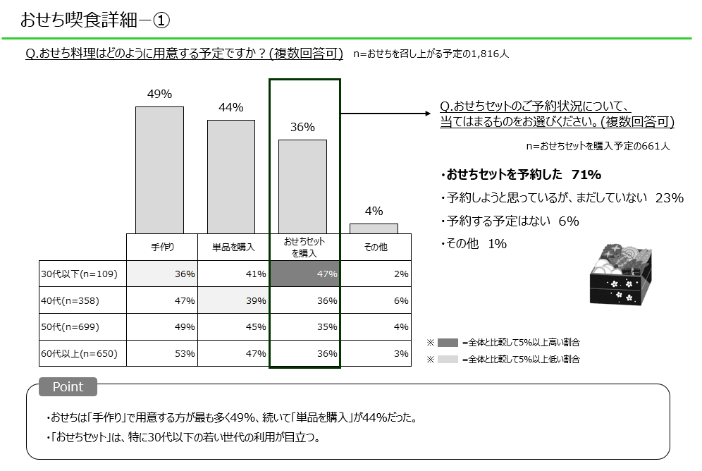 おせちの喫食予定・予約状況