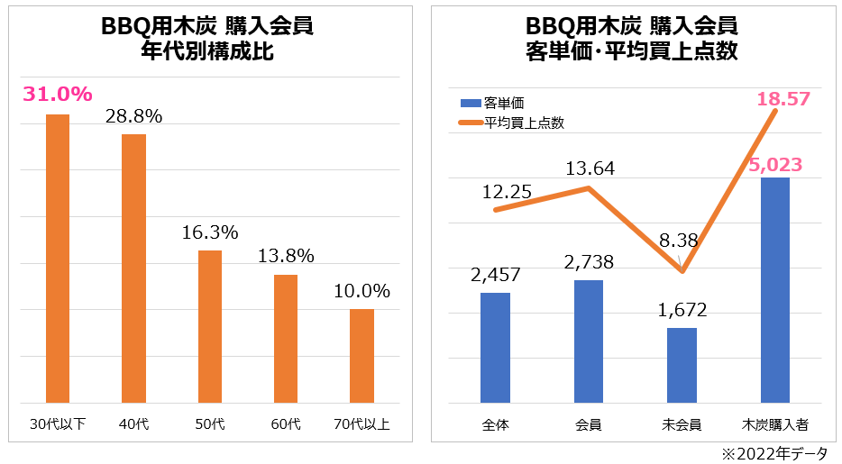 BBQ関連商品の購買者層は?