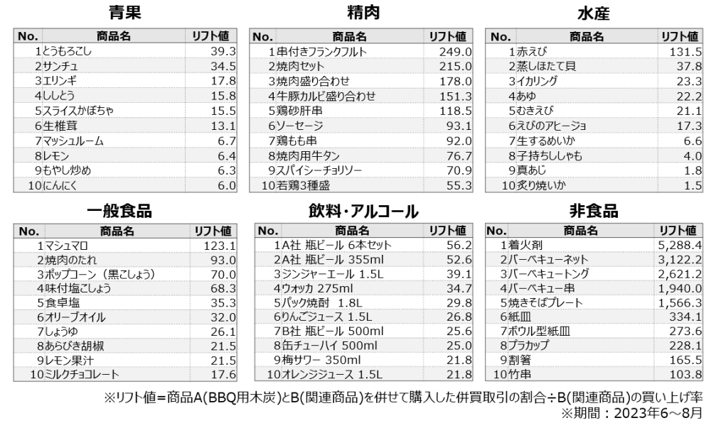 BBQ関連商品と一緒に買われている商品は？