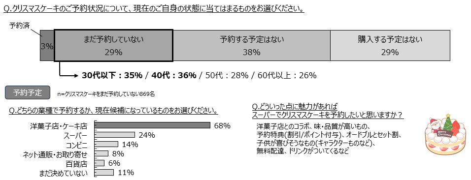クリスマスケーキの予約状況