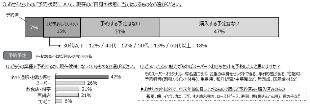 おせちセットの予約状況