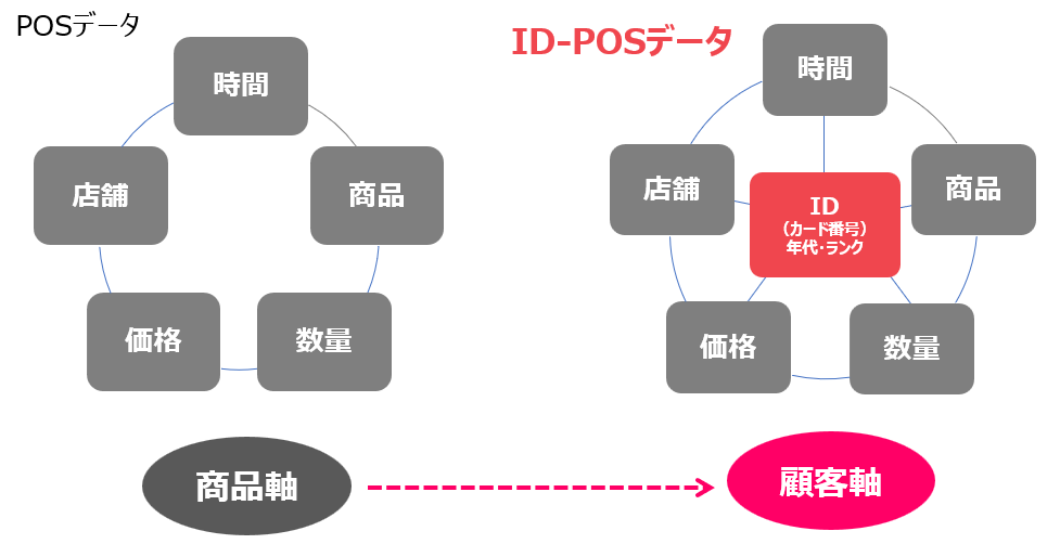 ID-POS分析で把握できること