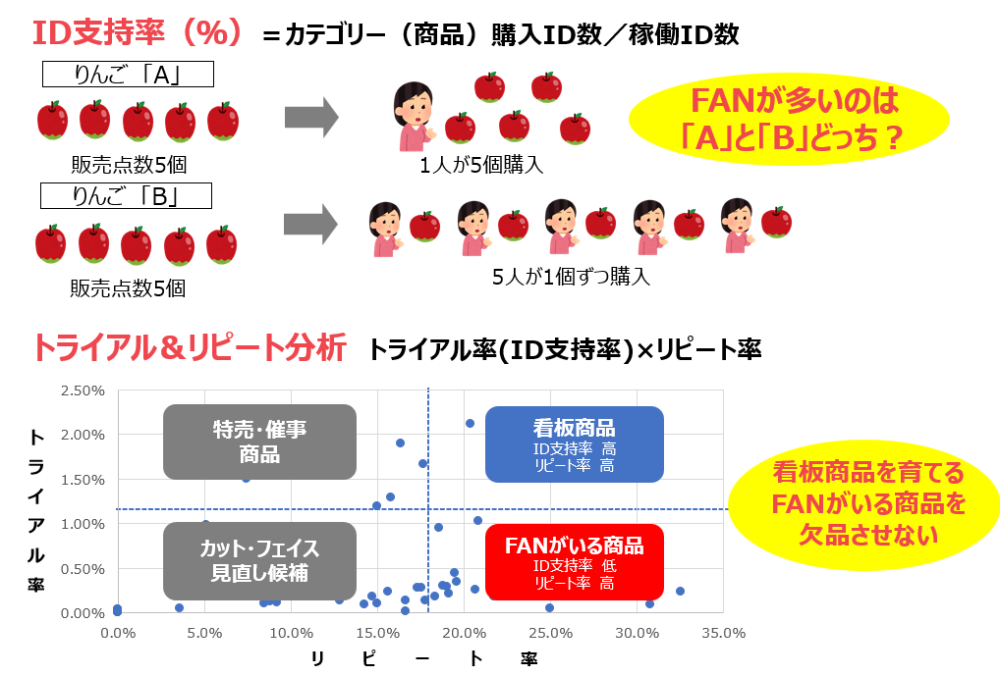 トライアル率(ID支持率)・リピート率について