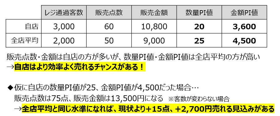 PI値の見方