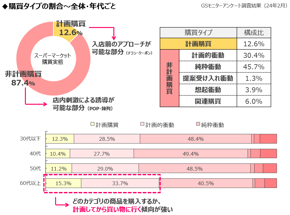 購買タイプの割合~全体・年代・カテゴリ~