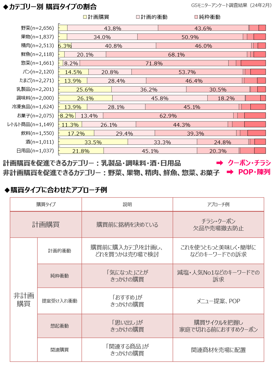 購買タイプ別のアプローチ例