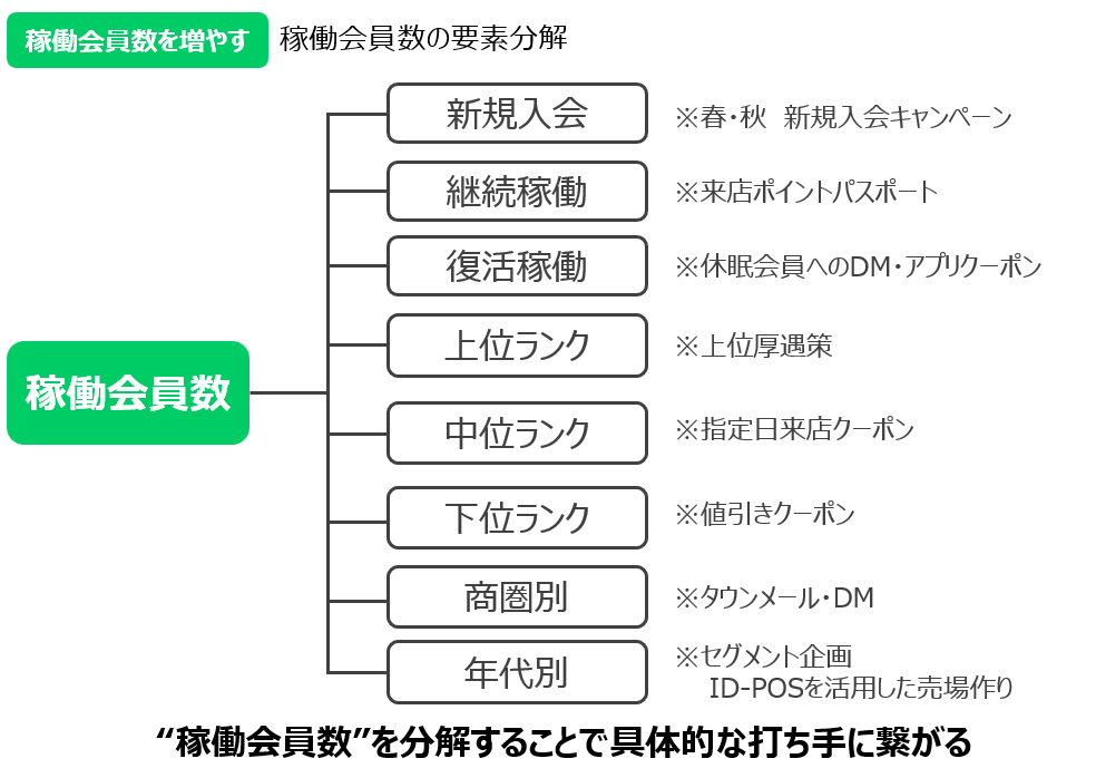 稼働会員数の構成要素と打ち手