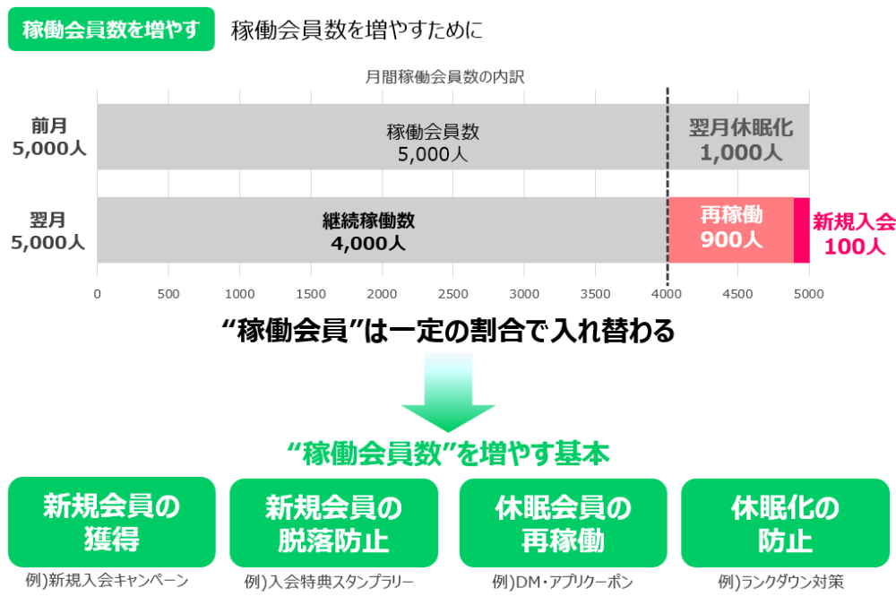 稼働会員数を増やす基本
