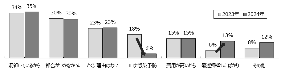 総括
